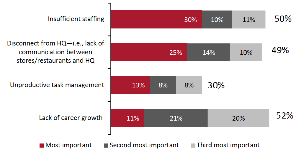 Figure 5. Top Challenges That Prevent Frontline Employees Performing Their Best on the Job (% of Respondents) 