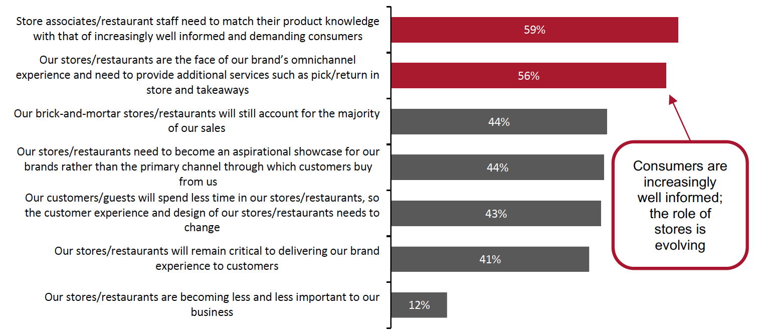 Figure 6. How Retailers See the Role of Their Stores/Restaurants Over the Next Few Years (% of Respondents) 