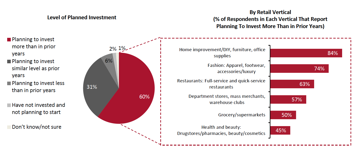 Figure 7. Level of Planned investment in Digital Workplace Applications for Frontline Employees Over the Next 12–18 Months (% of Respondents)