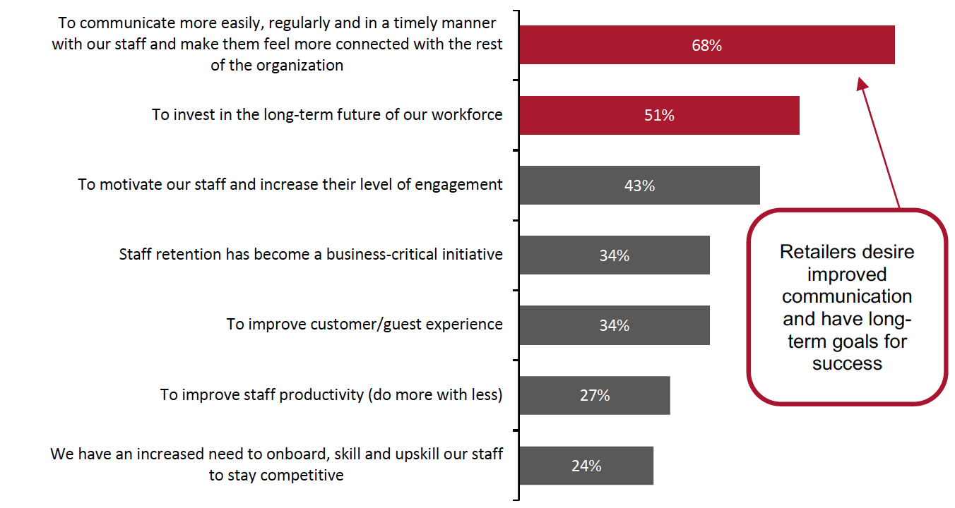 Figure 8. Reasons Driving Increased Investment in Digital Workplace Applications (% of Respondents)