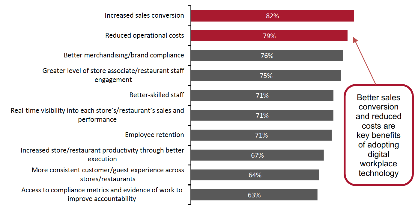 Figure 9. Most Improved Business Outcomes Since the Introduction of Digital Workplace Applications To Manage Frontline Employees (% of Respondents)