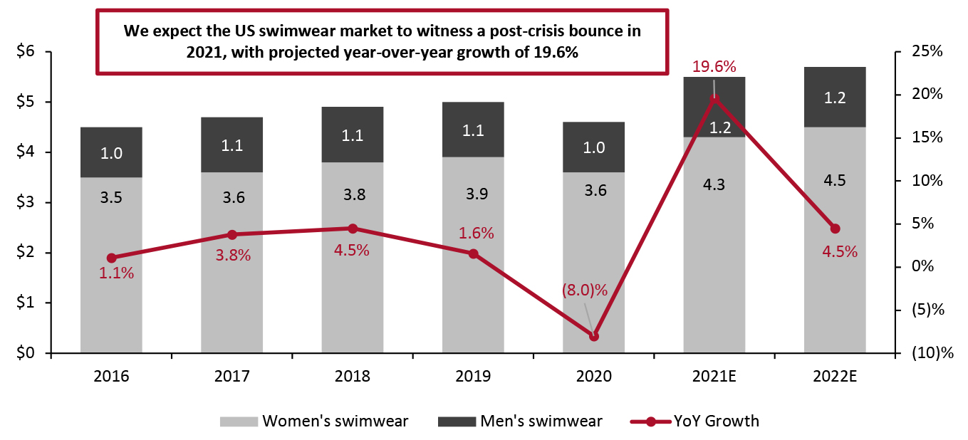 US Adult Swimwear Sales (Left Axis; USD Bil.) and Sales Growth (Right Axis; YoY % Change)