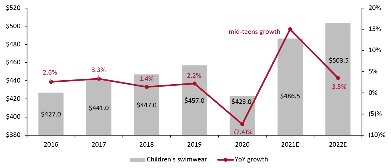 US Children’s Swimwear Sales (Left Axis; USD Mil.) and Sales Growth (Right Axis; YoY % Change)