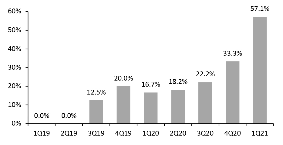 Pool Corporation: Sales Growth by Quarter (YoY %) 