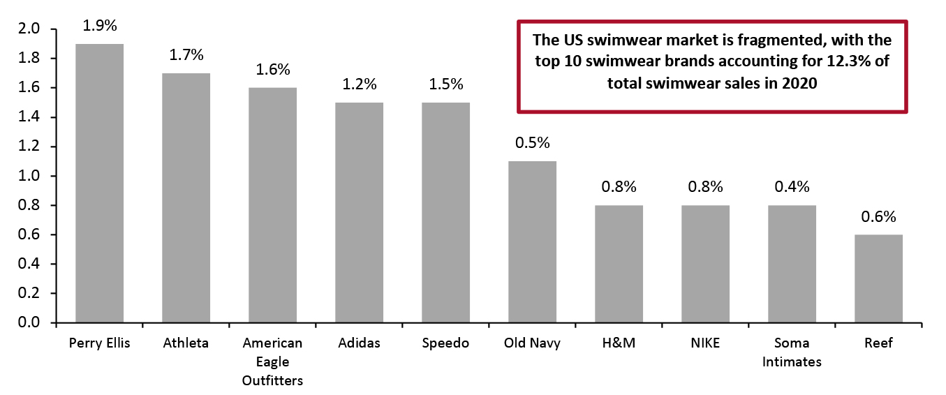 Top 10 US Swimwear Brands: Market Share, 2020 (%)