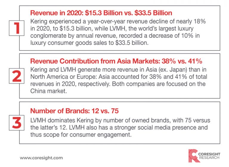 Three Things You Need To Know: Head-to-Head in Luxury—Kering vs. LVMH ...