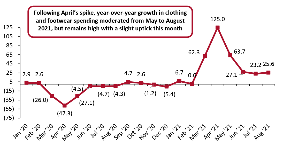 US Consumer Spending on Clothing and Footwear (YoY % Change)