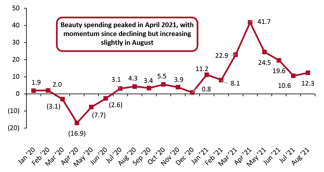 US Consumer Spending on Selected Beauty Categories (YoY % Change)