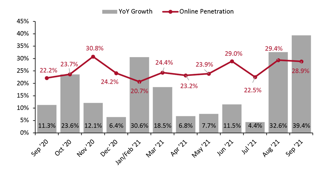 Online Retail Sales (YoY % Change) as a Proportion of Total Retail Sales (%) (incl. Automobiles, Gas and Food Service)