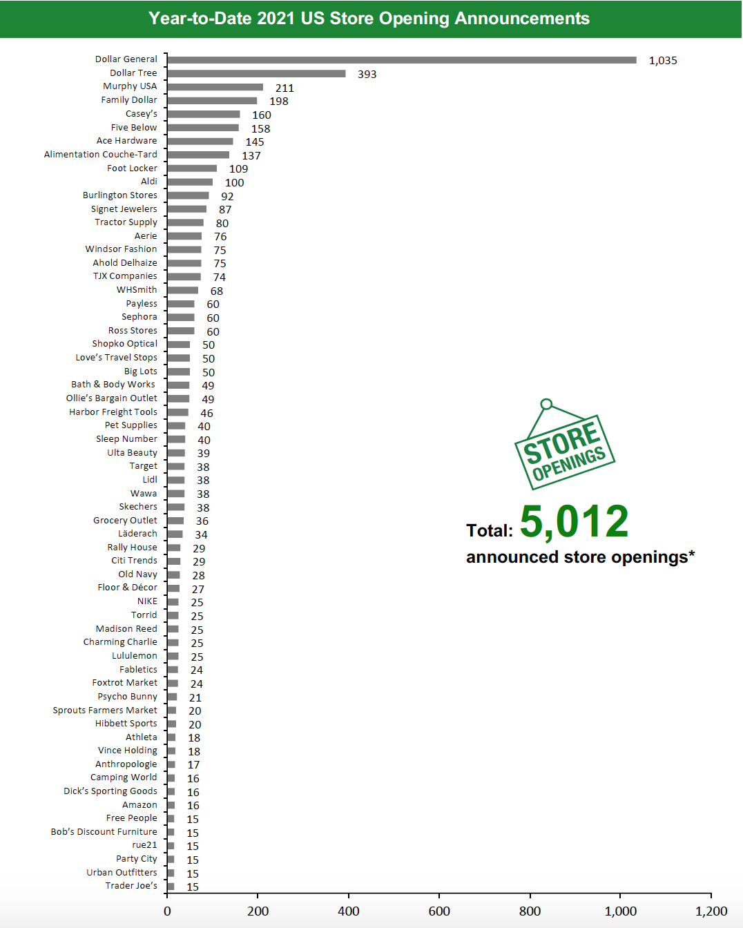 Year-to-Date 2021 US Store Opening Announcements