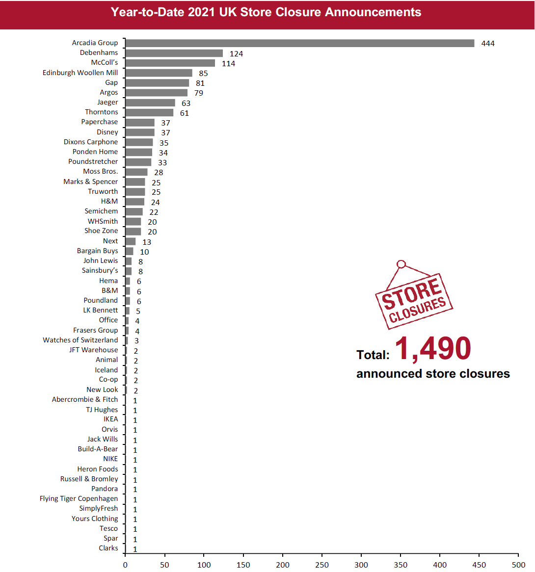 Year-to-Date 2021 UK Store Closure Announcements