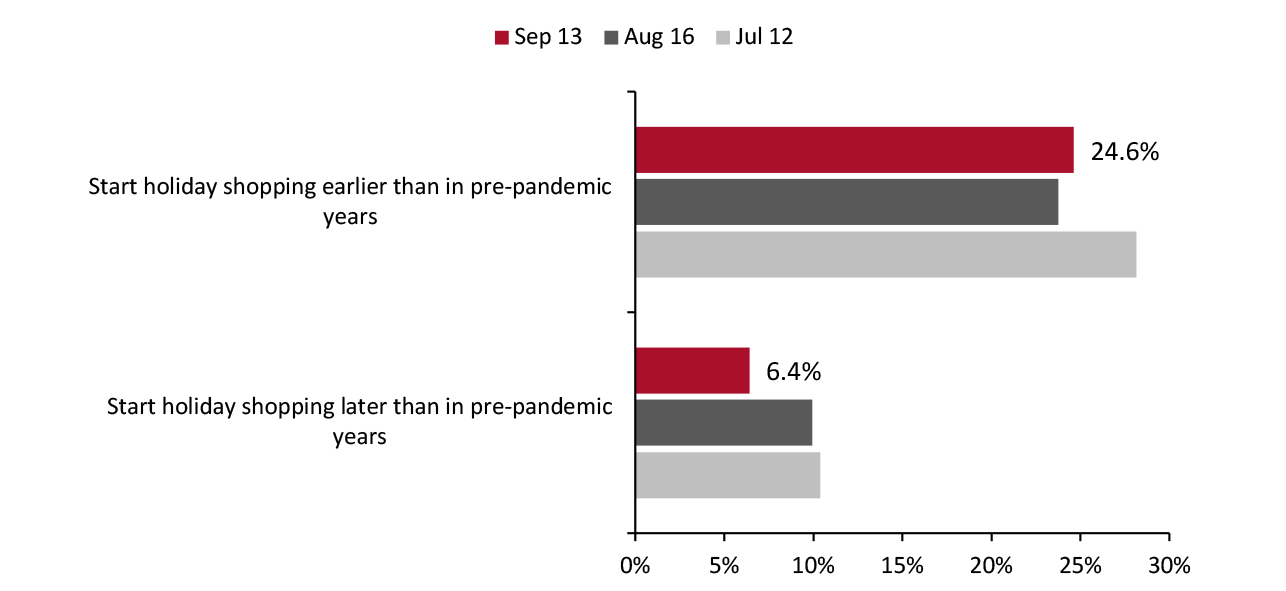 US Consumer Surveys: Agreement with Statements on Shopping Earlier vs. Later Than Pre-Pandemic (% of Respondents)