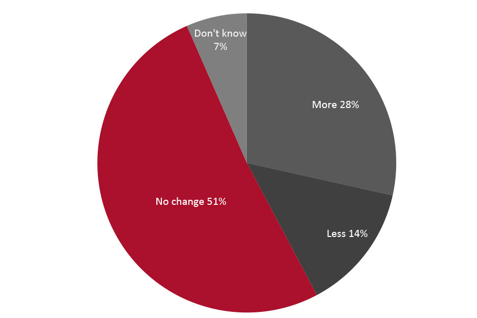 US Respondents: Whether the Covid-19 Pandemic Has Made Environmental Sustainability More or Less of a Factor (% of Respondents)