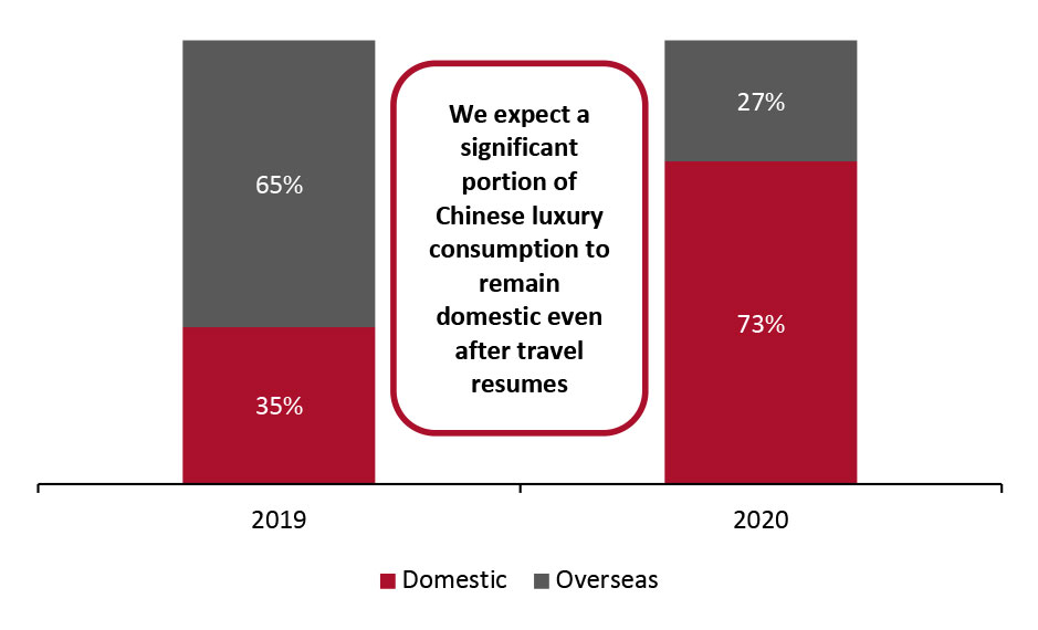 Estimated Chinese Luxury Consumption by Year