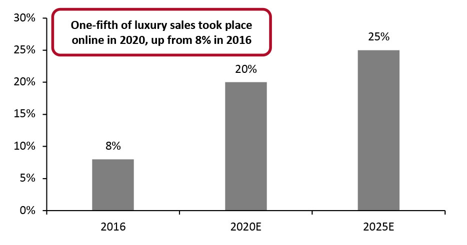 Global Luxury E-Commerce Sales by Year (% of Total Sales) 