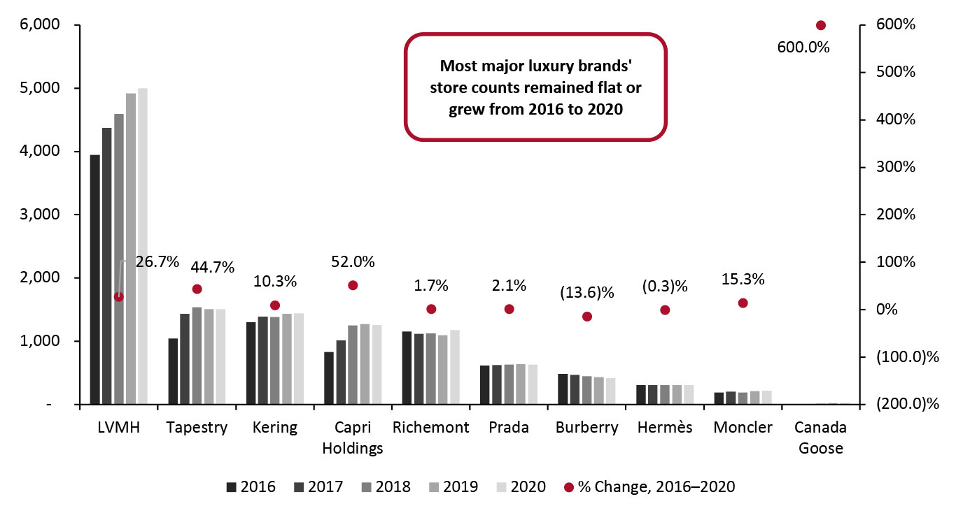 Directly Operated Stores of Selected Luxury Brands/Brand Owners (Left Axis) and % Change 2016–2020 (Right Axis)