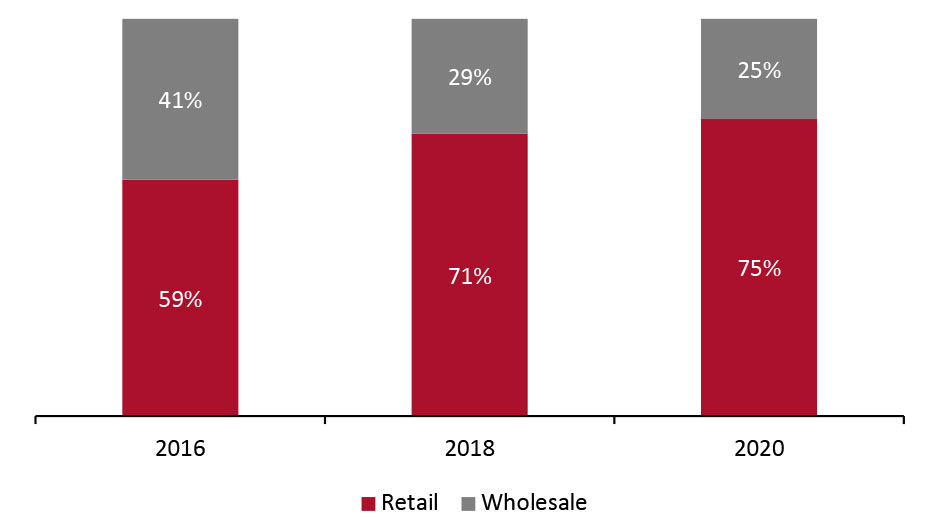 Selected Major Luxury Brands’ Retail and Wholesale Revenue Split