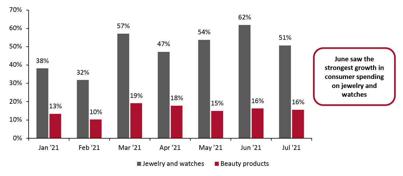 Two-Year % Growth in US Consumer Spending on Jewelry and Watches and Beauty Products by Month