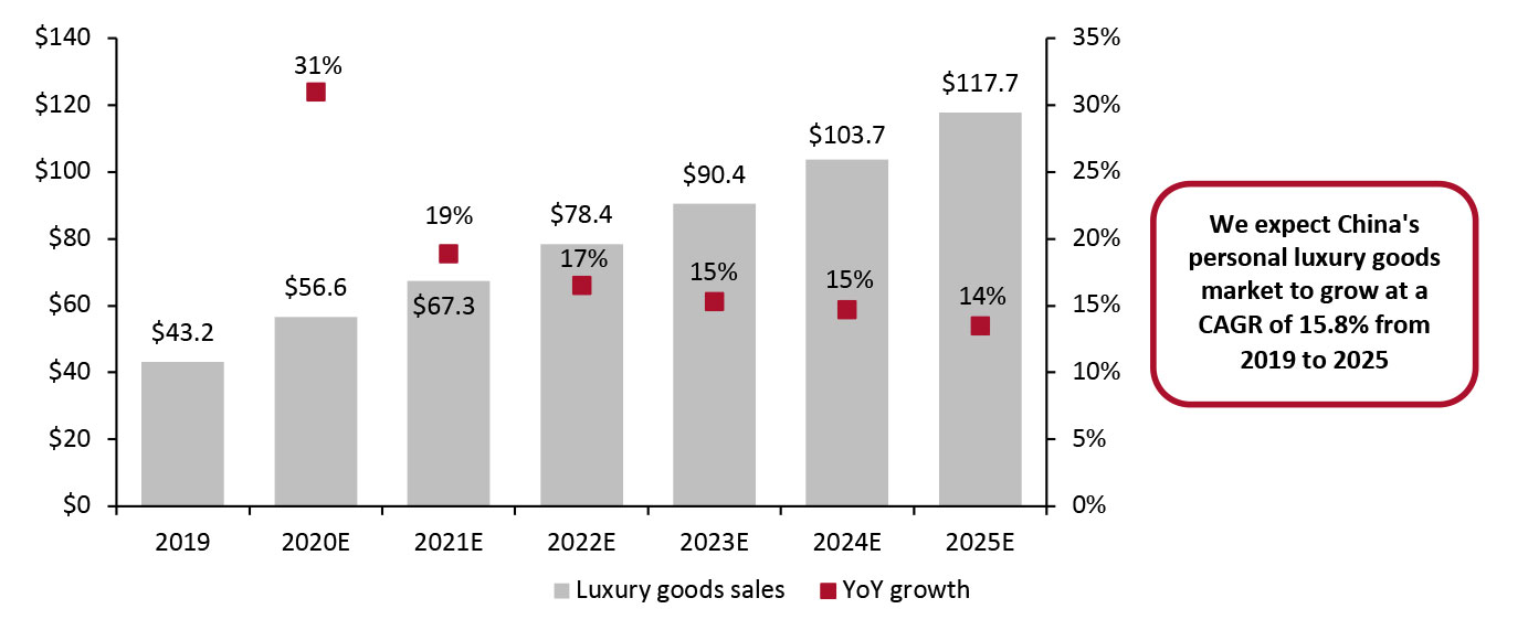 China: Personal Luxury Goods Sales (USD Bil., Left Axis) and Year-over-Year Growth (%, Right Axis)