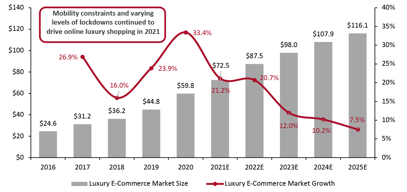 Global Luxury E-Commerce Market Size (Left Axis; USD Bil.) and Growth (Right Axis; %)