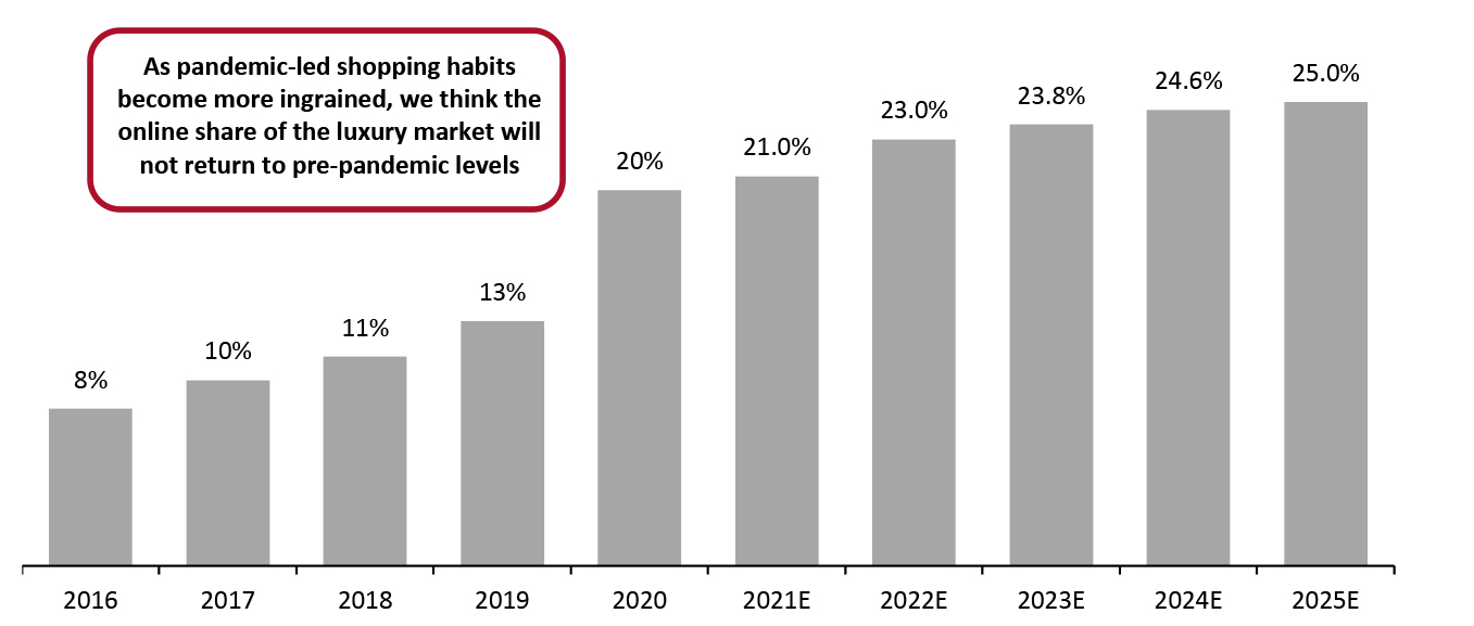 Global: Online Sales as a Share of Total Personal Luxury Sales