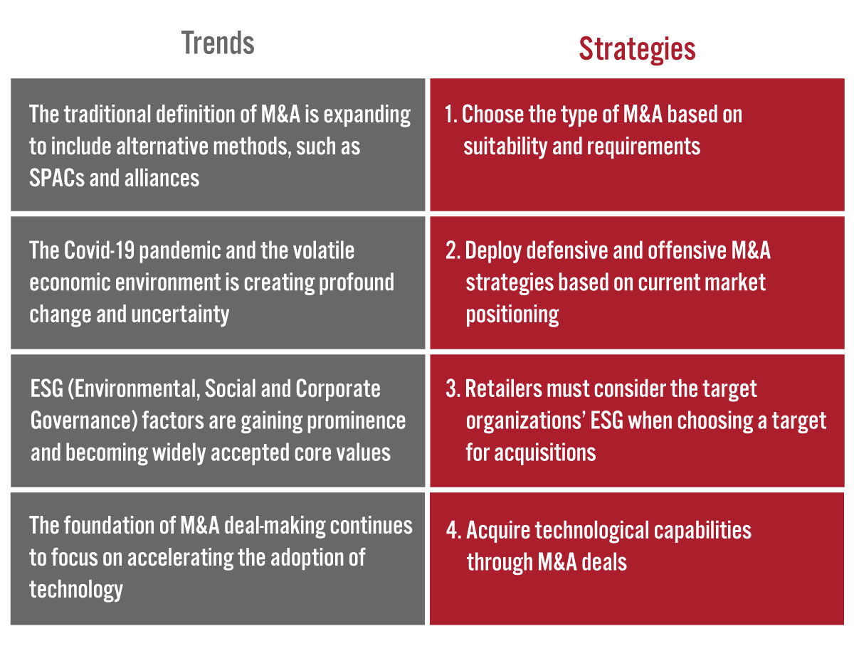 Figure 1. Four Key Strategies for Retailers To Adapt to Trends in M&A