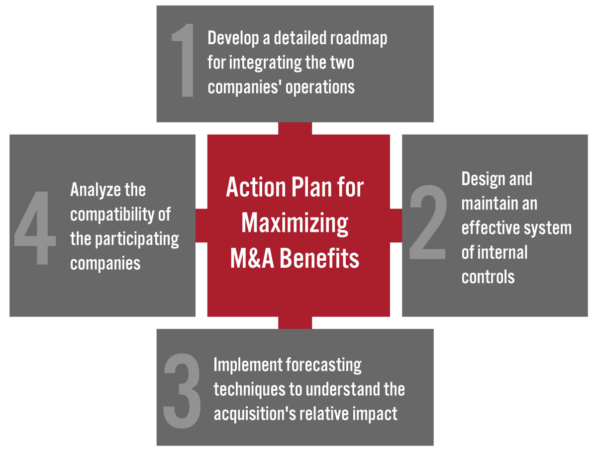 Figure 2. Four-Step Action Plan for Retailers To Maximize Benefits from M&A Deals