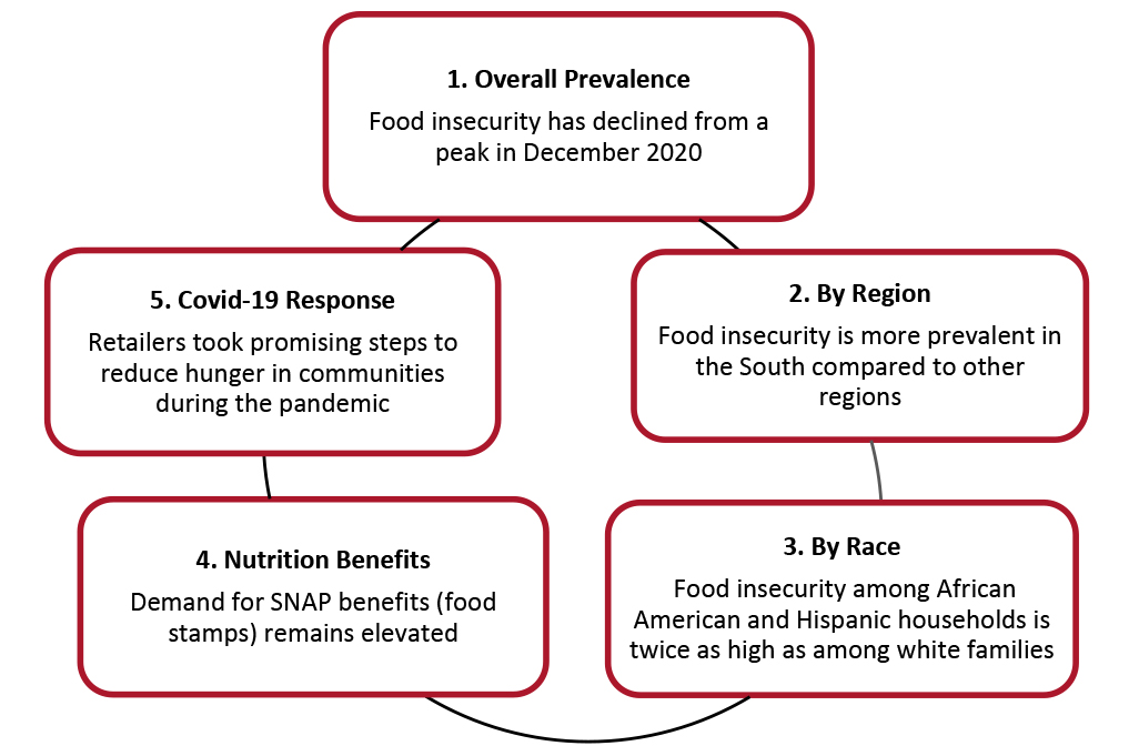 Food Insecurity in the US: Five Key Trends