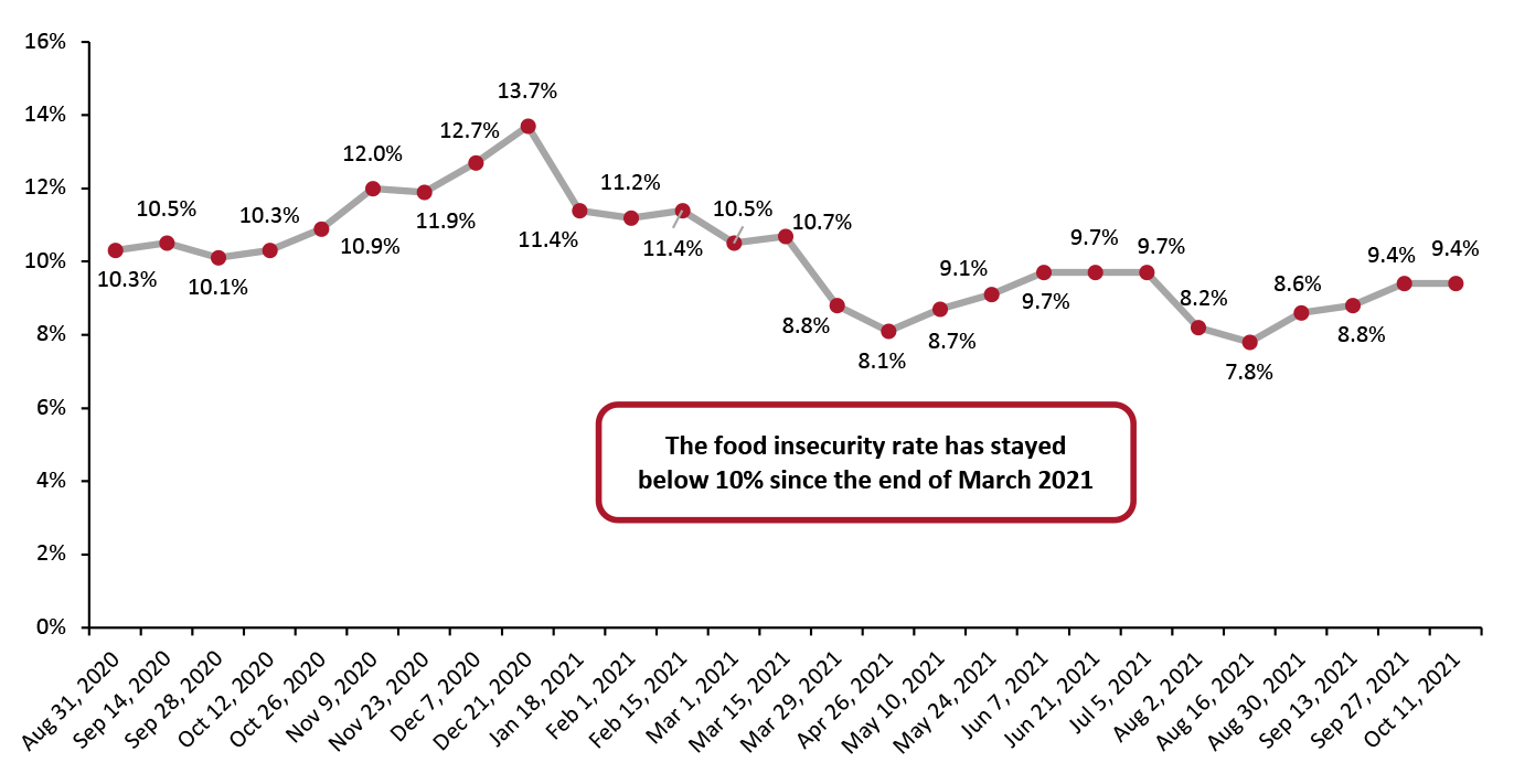 Proportion of US Adults That Reported There Was Either Sometimes or Often Not Enough To Eat in the Past Week (% of US Population)