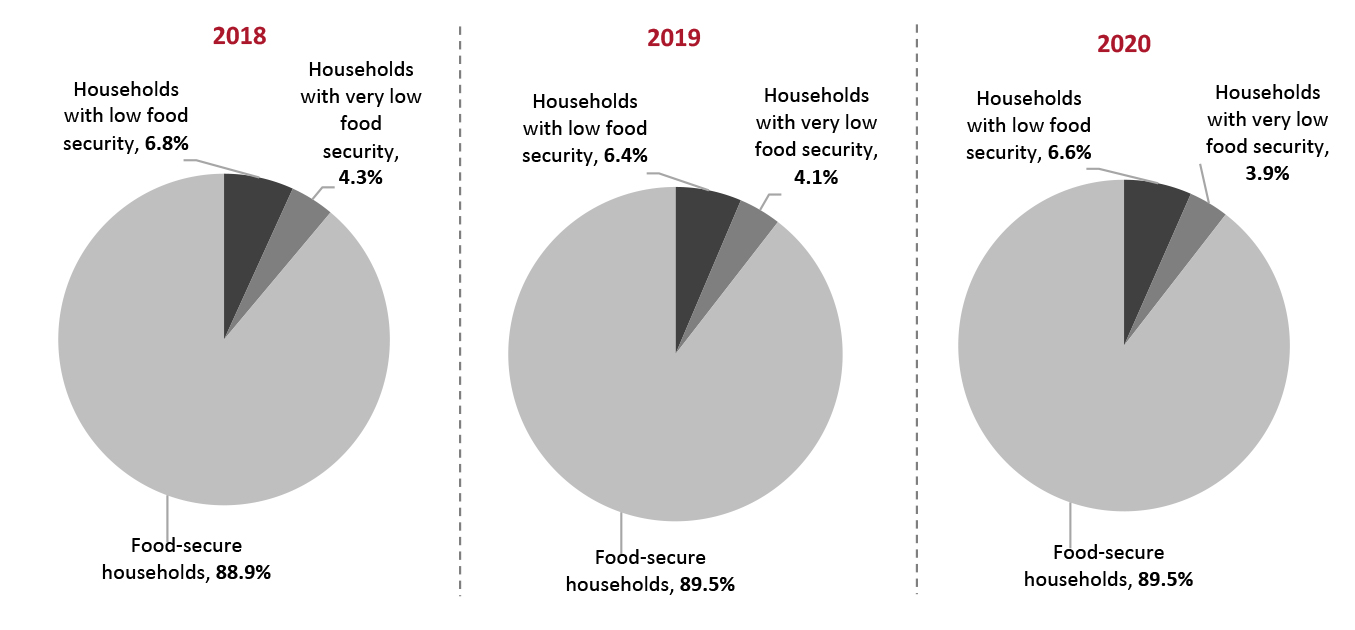 Food Security in the US (% of US Households)