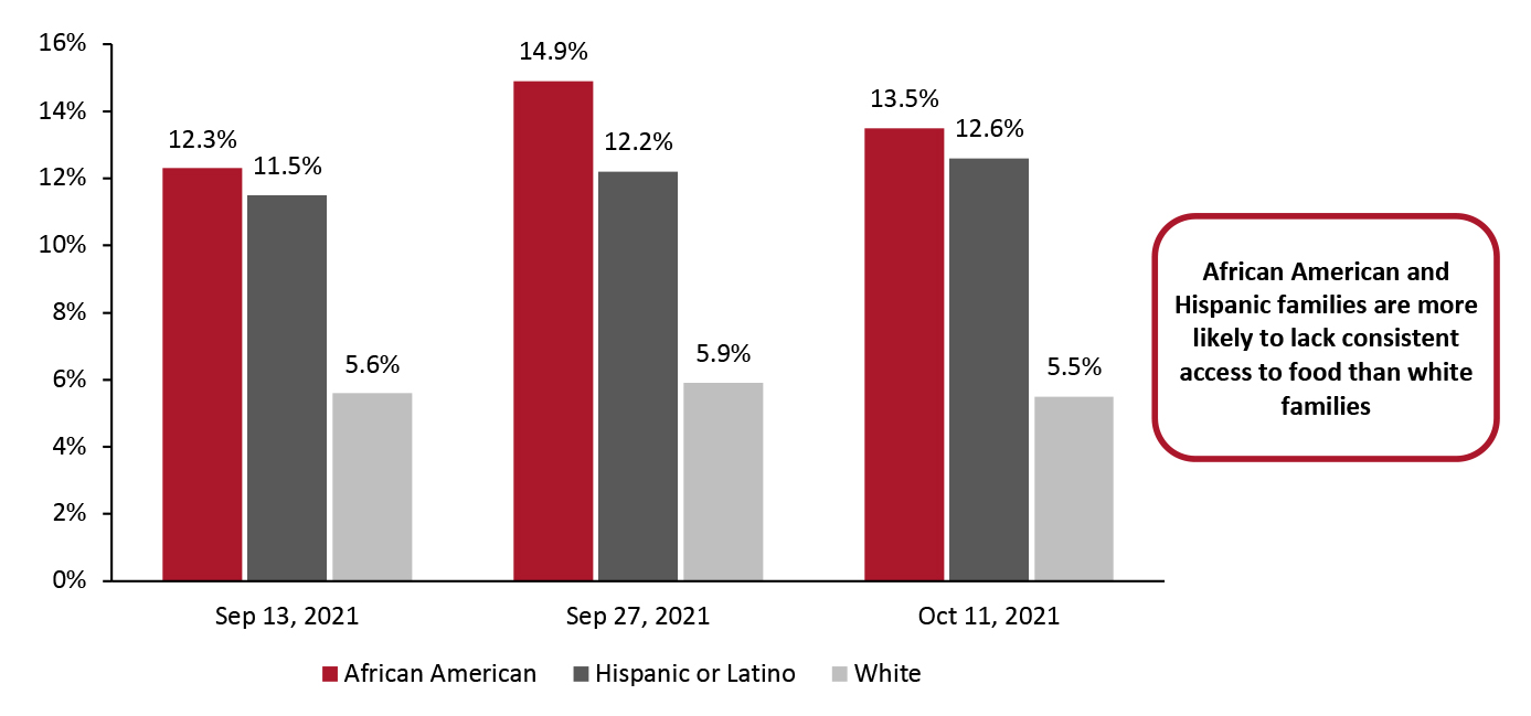 Proportions of US Adults That Reported There Was Either Sometimes or Often Not Enough To Eat in the Past Week, Breakdown by Race (% of US Adult Population in Each Race)