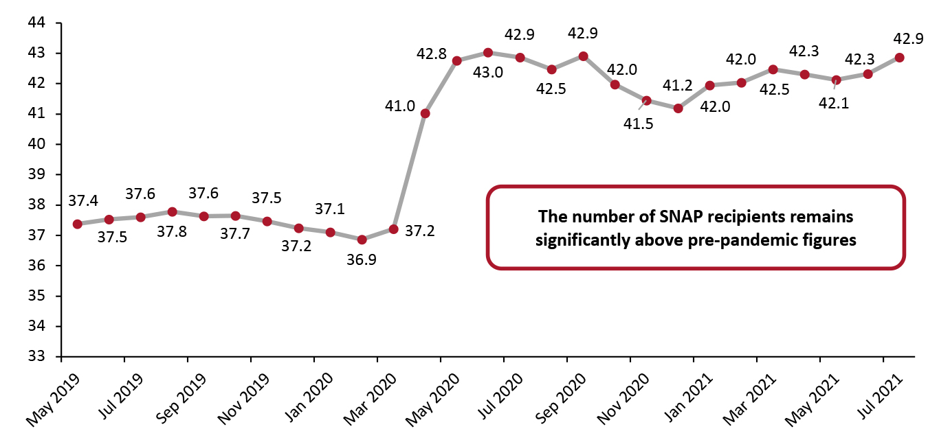 US SNAP Recipients (Mil.)