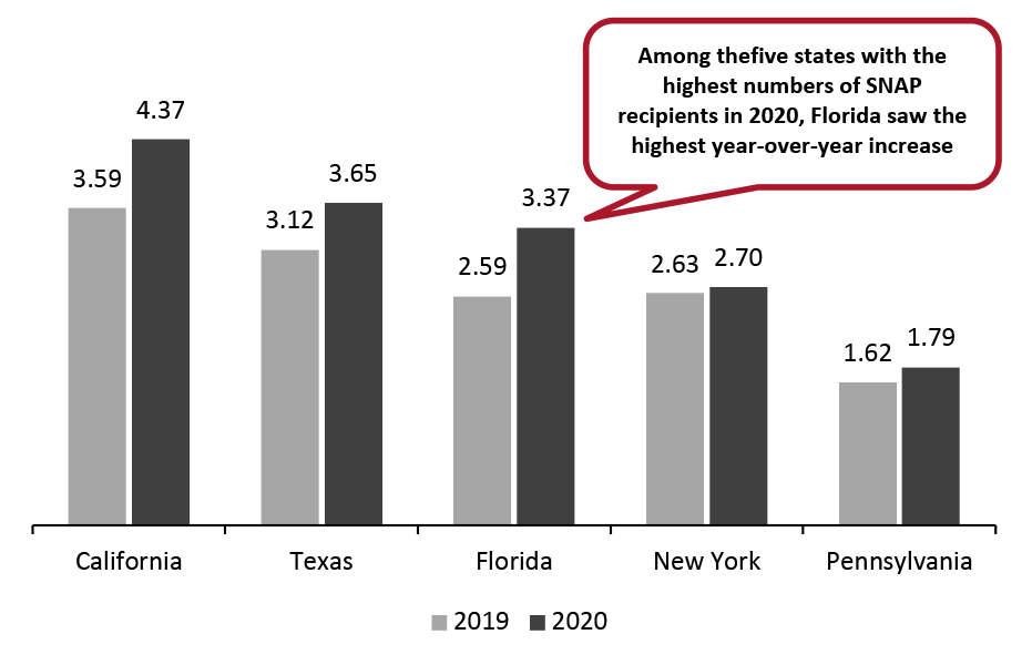 Top Five States With Largest Number of SNAP Recipients (Mil.)