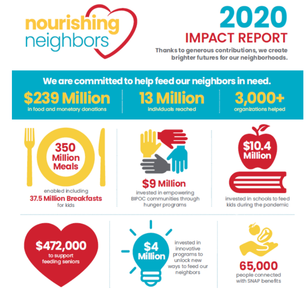 Albertsons’ Nourishing Neighbors program achievements in 2020 