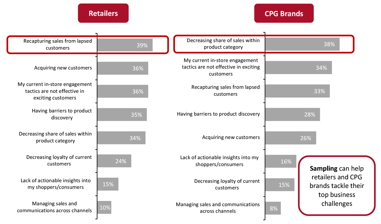 Business Challenges Faced by Retailers and CPG Brands (% of Respondents)