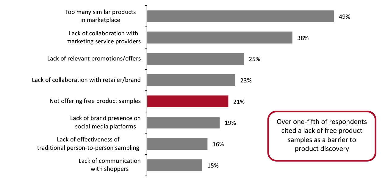 Retailers and CPG Brands: Barriers to Product Discovery (% of Respondents) 