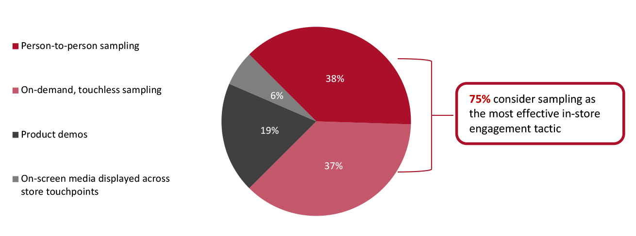 Most Effective In-Store Engagement Tactics in Generating Consumer Excitement (% of Respondents)