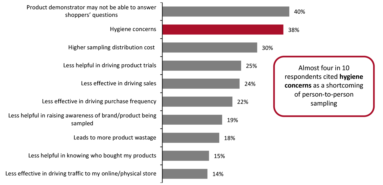 Shortcomings of Traditional Person-to-Person Sampling Relative to At-Home (Grocery Pickup, Delivery/E-Commerce) Sampling (% of Respondents)