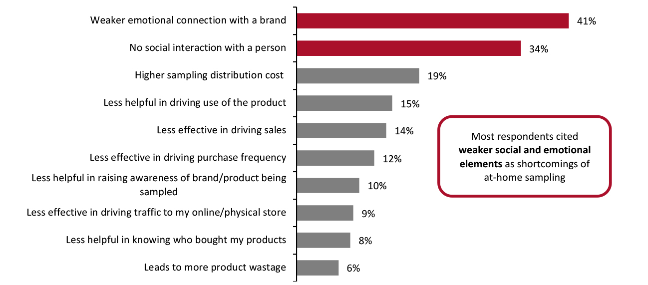 Shortcomings of At-Home Sampling Relative to Traditional Person-to-Person Sampling (% of Respondents)
