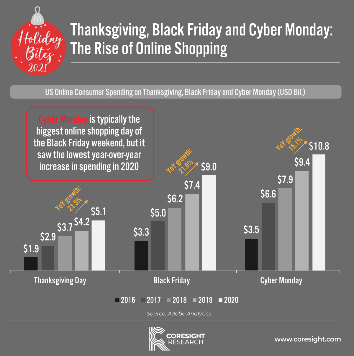 Thanksgiving, Black Friday and Cyber Monday: The Rise of Online Shopping 