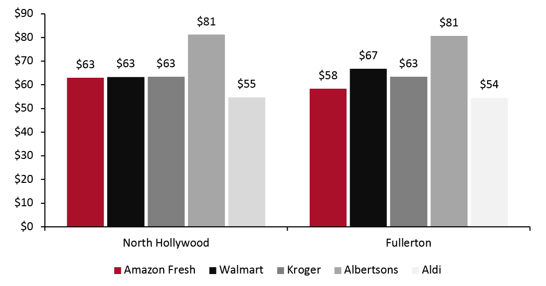 Absolute Price Comparisons: Amazon Fresh Basket Versus Competitors (May 2021)