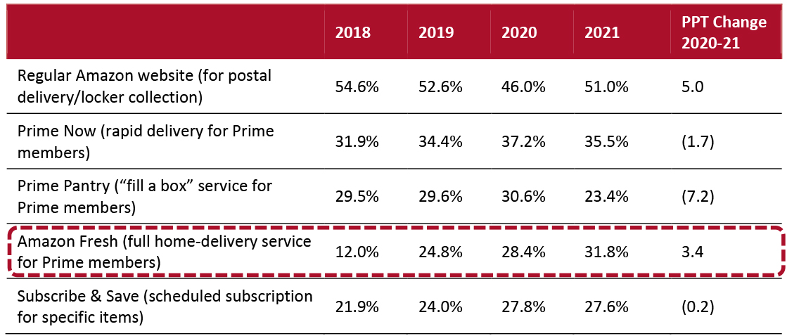 Amazon Grocery Shoppers: Which Amazon Services They Had Used to Purchase Groceries in the Past 12 Months (% of Respondents)