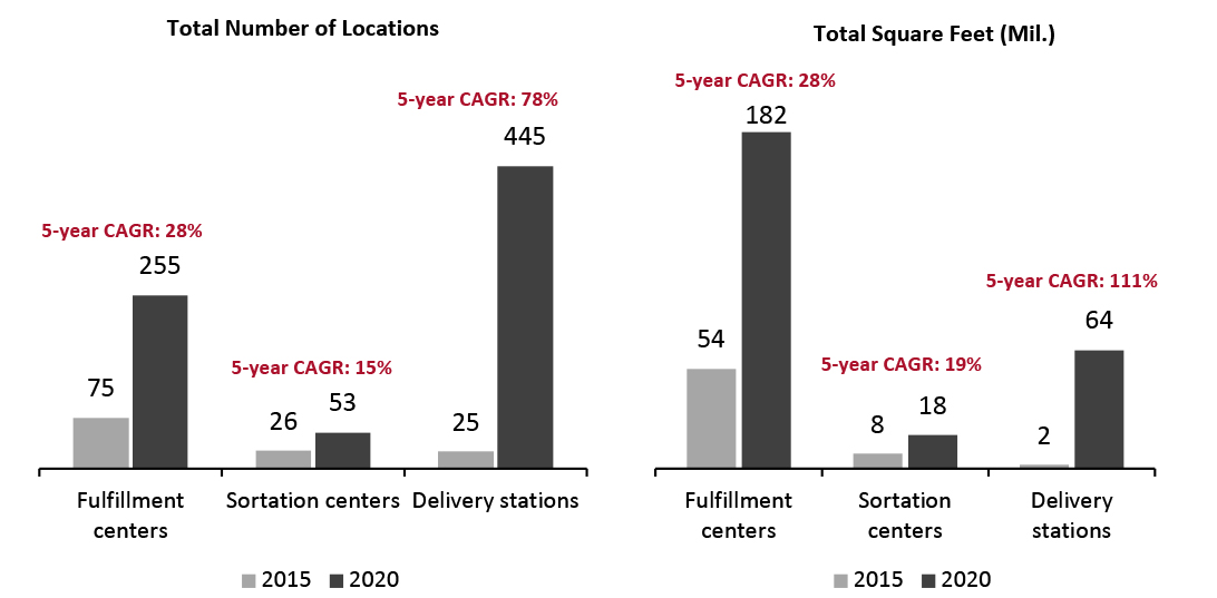 Amazon Logistics Infrastructure Growth