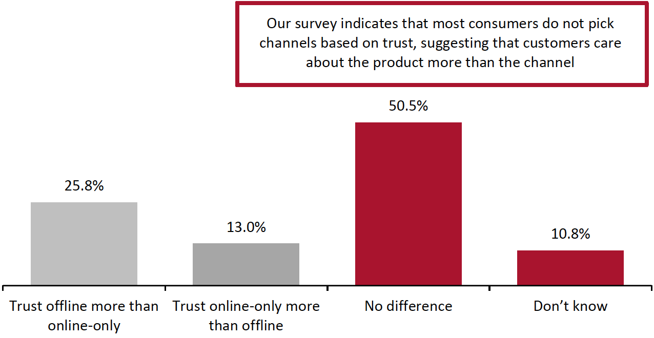 Figure 3. Level of Trust Among US Consumers: Online-Only Retailers vs. Offline Retailers (% of Respondents) 