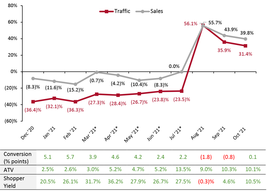 US Store-Based Nonfood Retail Metrics: YoY % Change