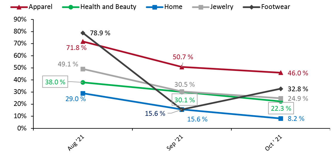 US Retail Traffic by Industry Vertical: YoY % Change