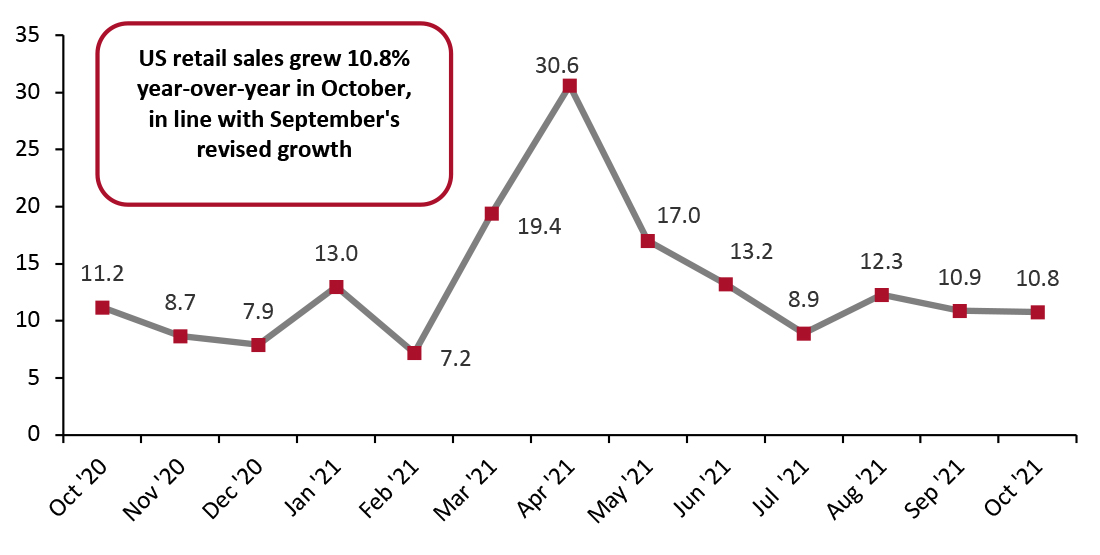 US Total Retail Sales ex. Gasoline and Automobiles: YoY % Change