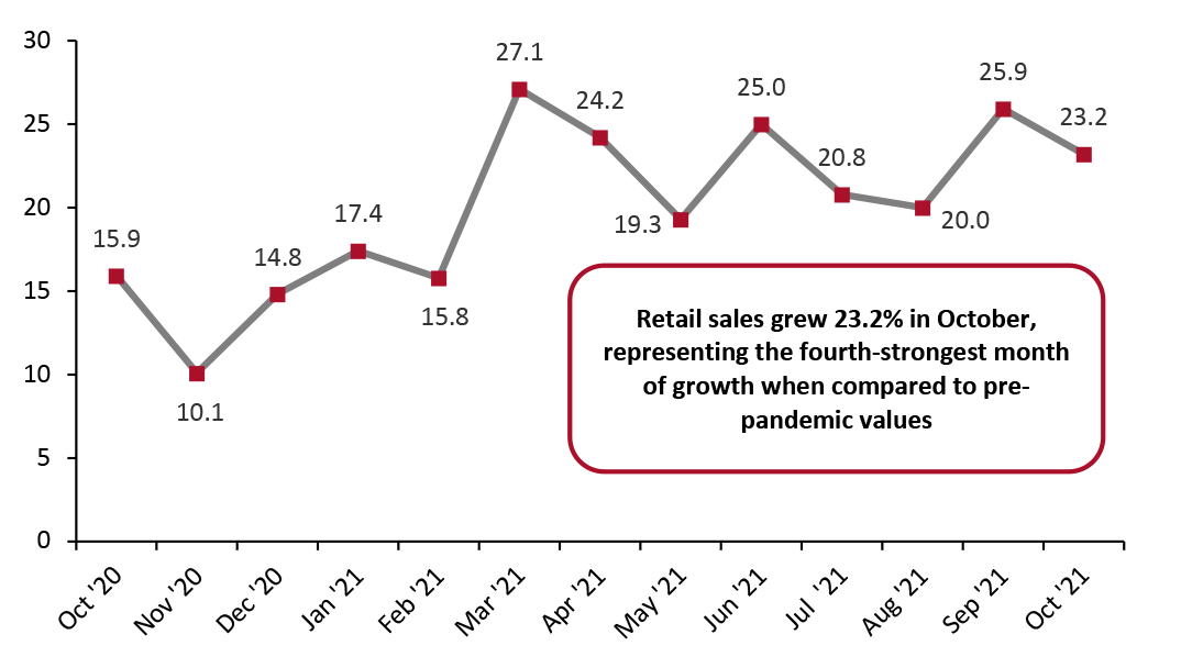 US Total Retail Sales ex. Gasoline and Automobiles: % Change from Two Years Prior