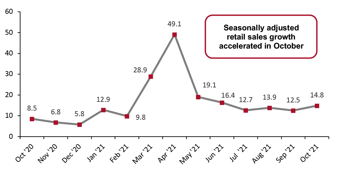 US Total Retail Sales incl. Gasoline and Automobiles: Seasonally Adjusted YoY % Change