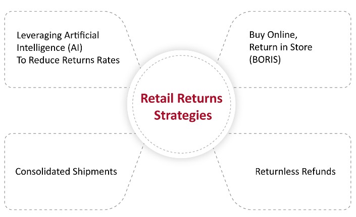 Key Returns Strategies Employed by Retailers